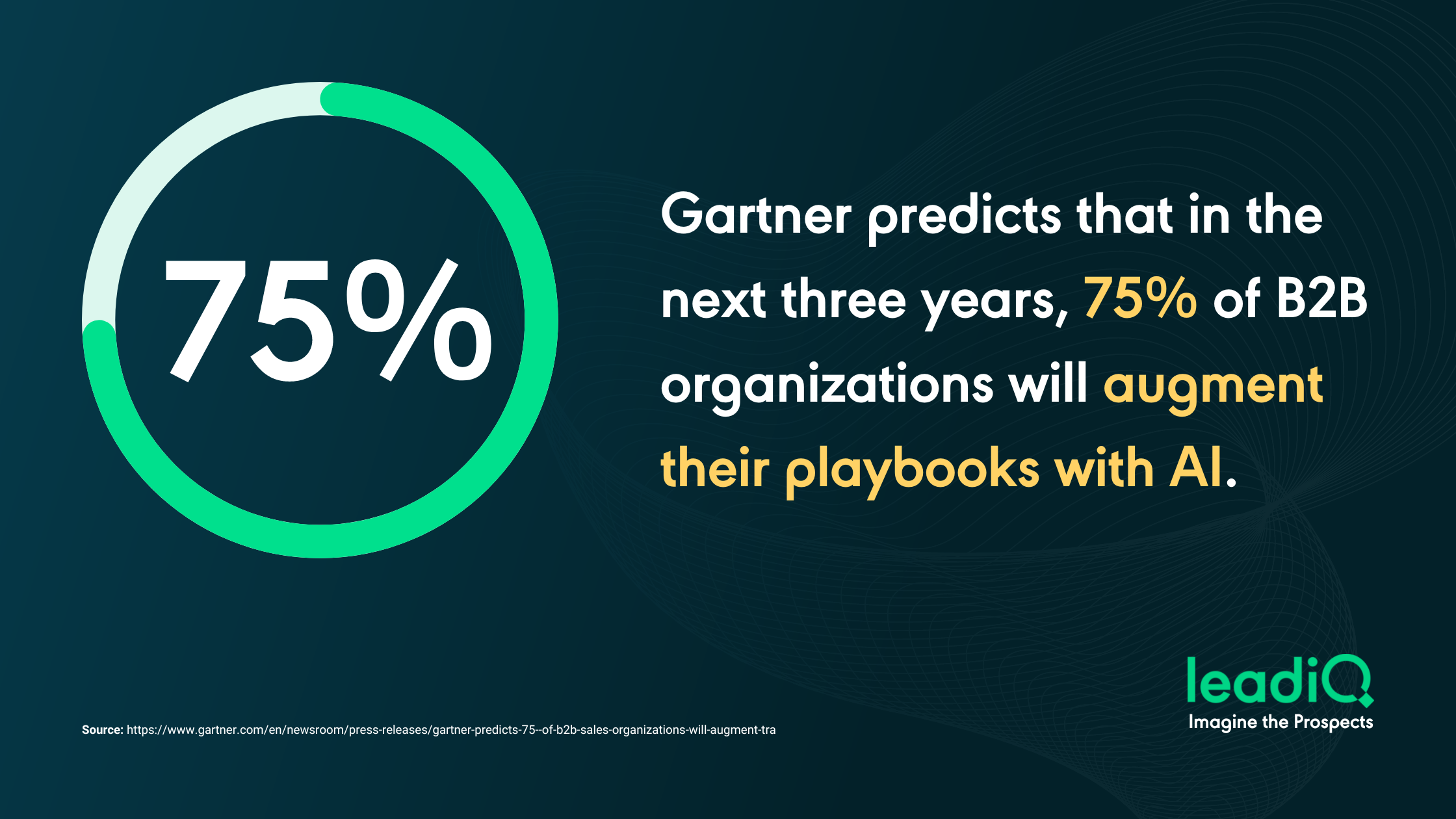 Graph explaining Gartner research that predicts 75% of B2B organizations will use AI in their playbooks in the next 3 years