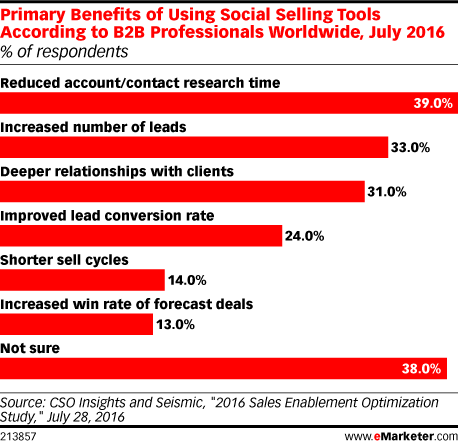 Graph showing the benefits of using social selling tools according to a B2B professionals worldwide study