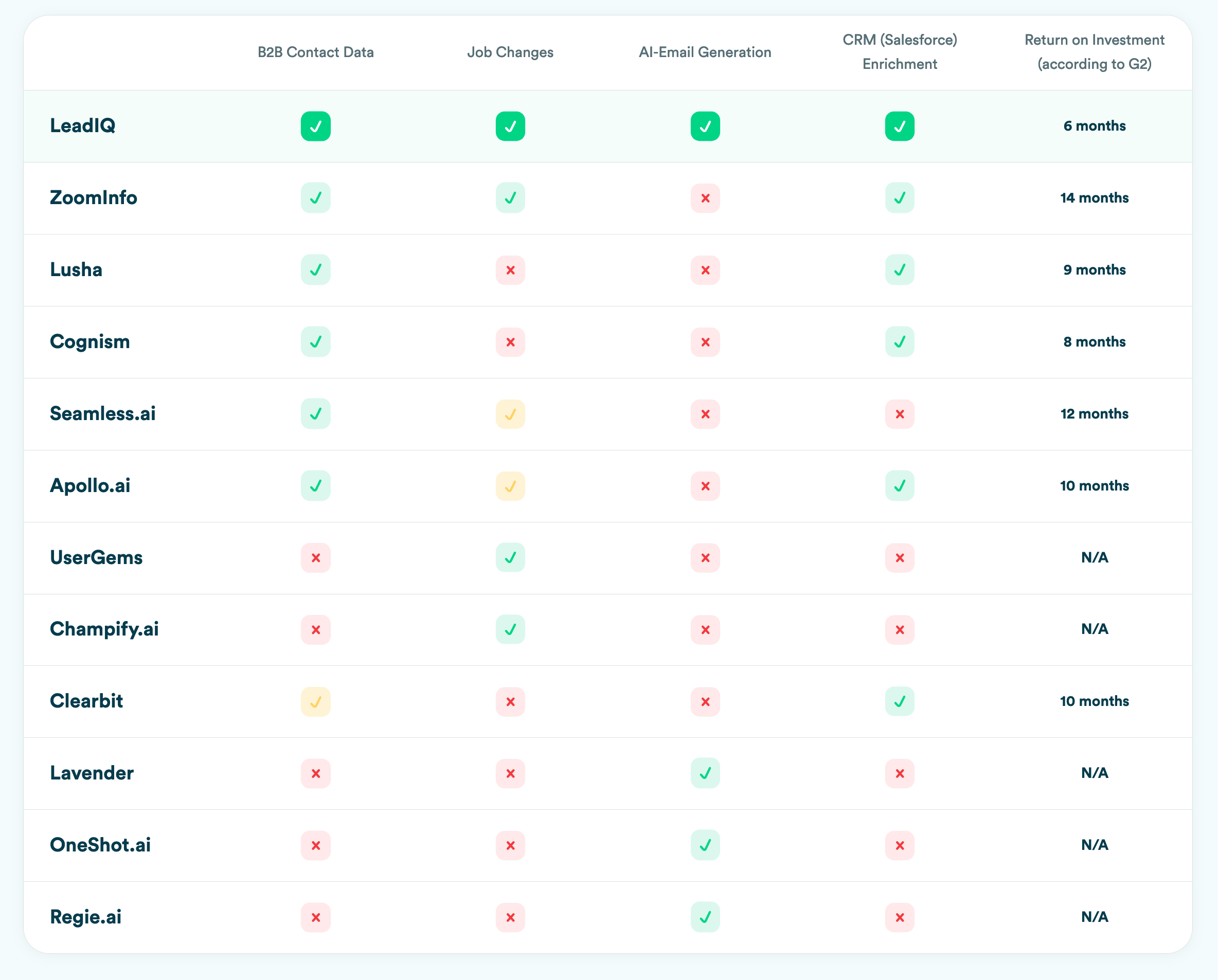 Chart showing LeadIQ comparison to competitors